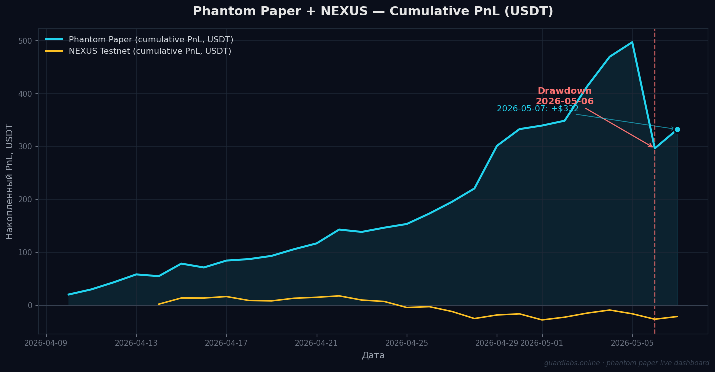 Phantom Paper + NEXUS — Cumulative PnL with the drawdown on May 6, 2026