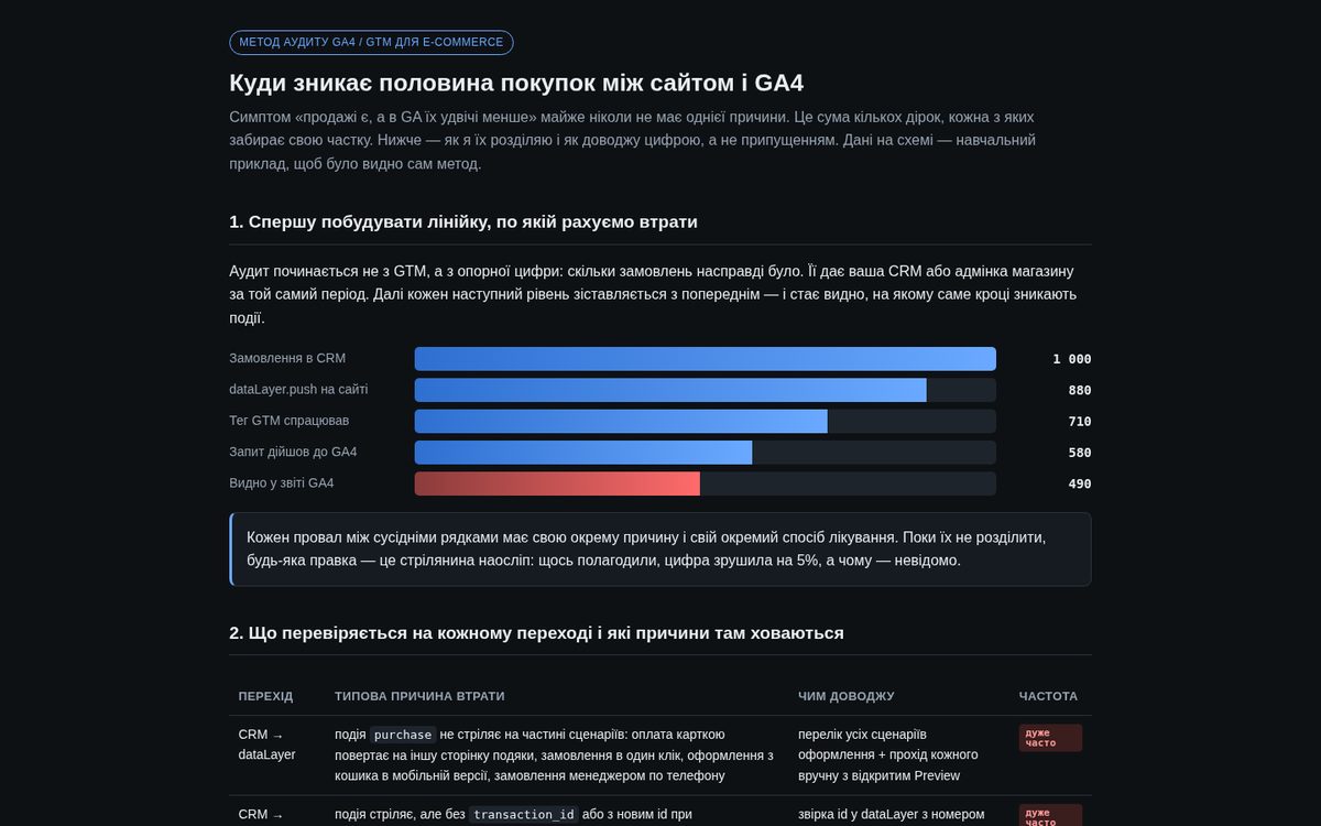 Куда исчезает половина покупок между сайтом и GA4