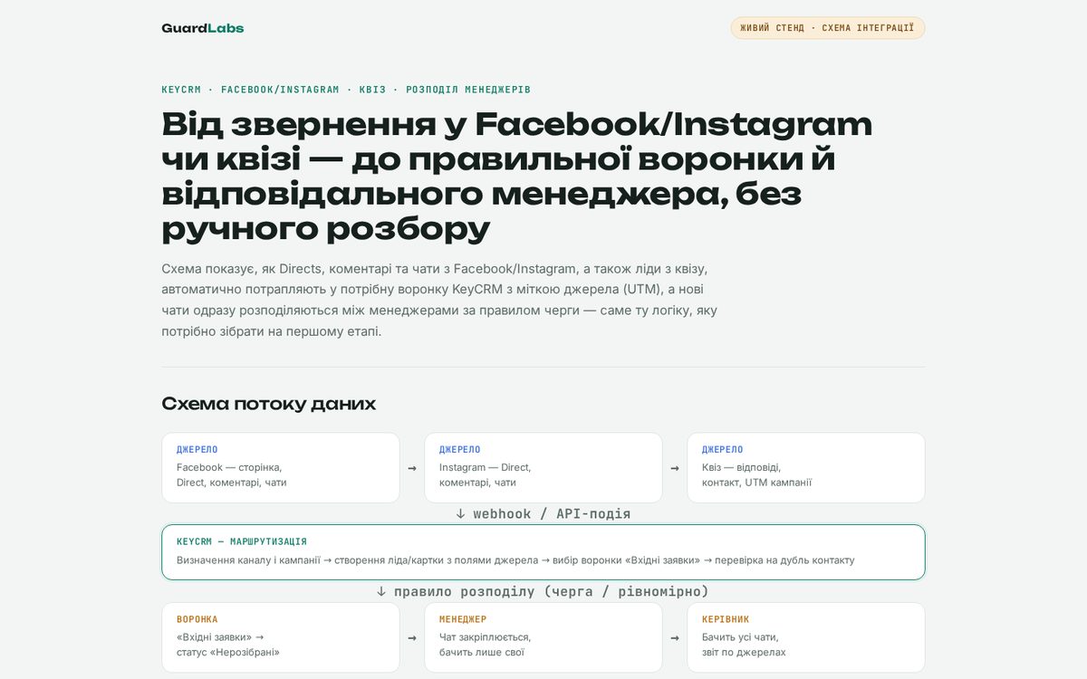 KeyCRM: Facebook/Instagram → воронка