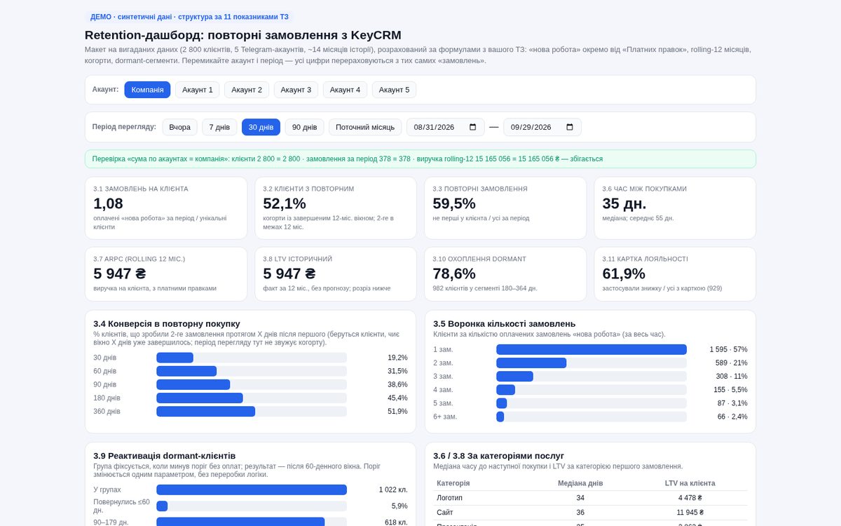 Retention dashboard from KeyCRM — demo on synthetic data