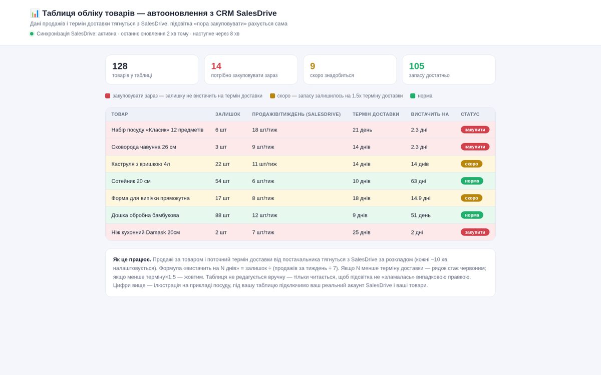 Таблица учёта товаров · синхронизация с SalesDrive — демо
