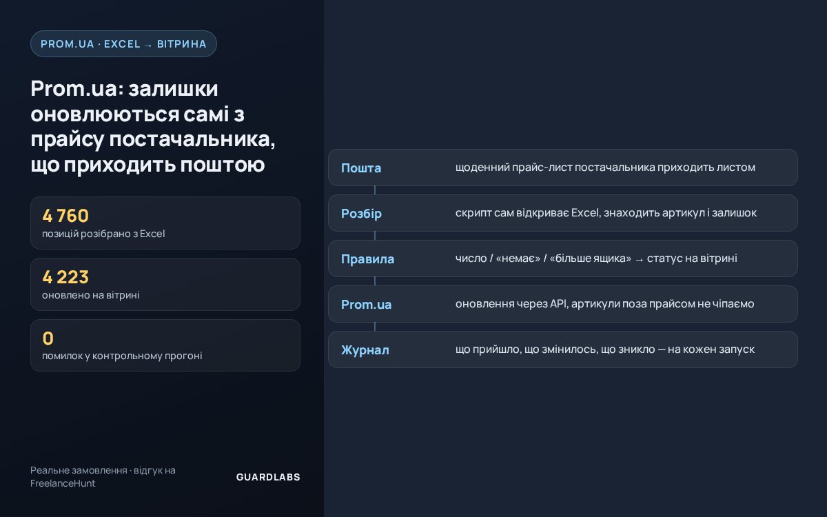 Prom.ua: остатки обновляются сами из прайса поставщика, который приходит на почту