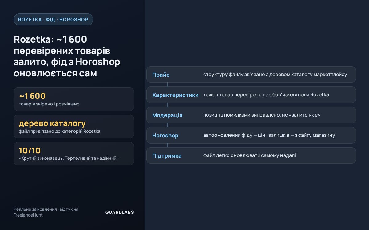Rozetka: ~1 600 проверенных товаров залито, фид из Horoshop обновляется сам